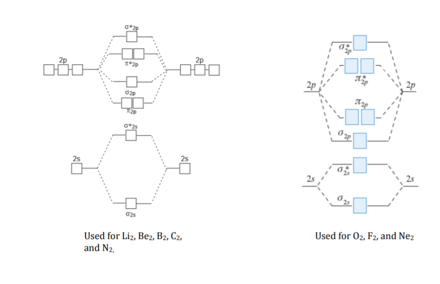 2p
2p
T*2p
2p
2p
02p
12p
2s
25
2s
025
Used for 02, F2, and Ne2
Used for Li2, Be2, B2, C2,
and N2,
