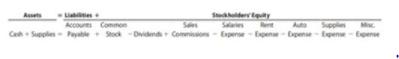 Liabtes
Stecldertty
Salaries ent
Assets
Accounts Common
Sales
Auto
Supples
Mi
Cah Supplies- Payable Stock - Dividends Commisions - Expense - Expense- Expense - Espense - Epense
