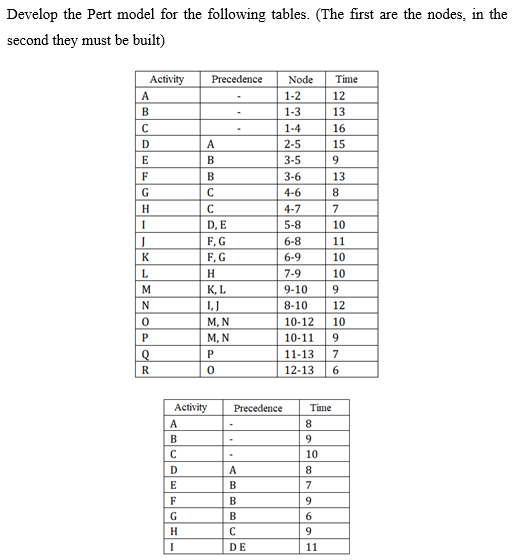 Develop the Pert model for the following tables. (The first are the nodes, in the
second they must be built)
Activity
Precedence
Node
Time
A
1-2
12
В
1-3
13
C
1-4
16
D
A
2-5
15
B
3-5
9
F
B
3-6
13
G
4-6
8
H
4-7
7
I
D, E
5-8
10
F, G
F, G
6-8
11
K
6-9
10
L
H
7-9
10
M
К, L
9-10
9.
I,J
8-10
12
М, N
М, N
10-12
10
10-11
9.
11-13
7
R
12-13
6.
Activity
Precedence
Time
A
8.
B
9.
10
E
B.
7
F
B
9.
G
B
6
H
C
9.
DE
11
