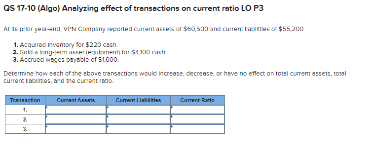 QS 17-10 (Algo) Analyzing effect of transactions on current ratio LO P3
At Its prior year-end, VPN Company reported current assets of $60,500 and current liabilities of $55,200.
1. Acquired Inventory for $220 cash.
2. Sold a long-term asset (equipment) for $4,100 cash.
3. Accrued wages payable of $1,600.
Determine how each of the above transactions would increase, decrease, or have no effect on total current assets, total
current liabilities, and the current ratio.
Transaction
1.
2.
3.
Current Assets
Current Liabilities
Current Ratio