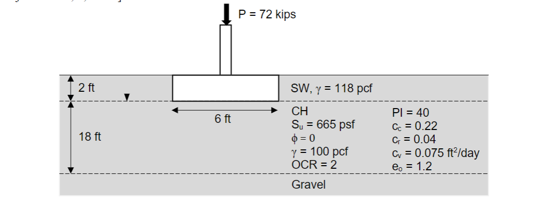 2 ft
18 ft
6 ft
P = 72 kips
SW, y = 118 pcf
CH
Su = 665 psf
$=0
Y = 100 pcf
OCR = 2
Gravel
PI = 40
Cc = 0.22
C₁ = 0.04
cv = 0.075 ft²/day
eo = 1.2