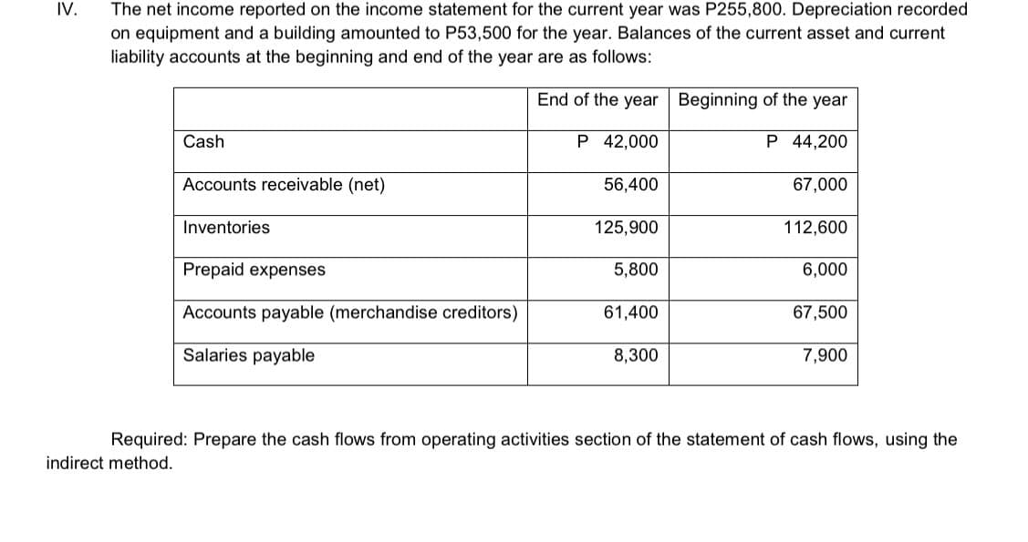 IV.
The net income reported on the income statement for the current year was P255,800. Depreciation recorded
on equipment and a building amounted to P53,500 for the year. Balances of the current asset and current
liability accounts at the beginning and end of the year are as follows:
End of the year Beginning of the year
Cash
P 42,000
P 44,200
Accounts receivable (net)
56,400
67,000
Inventories
125,900
112,600
Prepaid expenses
5,800
6,000
Accounts payable (merchandise creditors)
61,400
67,500
Salaries payable
8,300
7,900
Required: Prepare the cash flows from operating activities section of the statement of cash flows, using the
indirect method.
