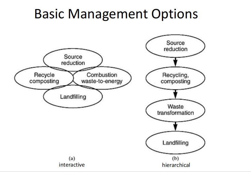 Basic Management Options
Source
reduction
Source
reduction
Recycle
composting
Combustion
Recycling,
composting
waste-to-energy
Landfilling
Waste
transformation
Landfilling
(a)
interactive
(b)
hierarchical
