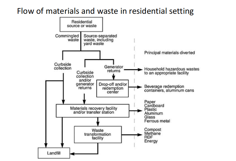 Flow of materials and waste in residential setting
Residential
source or waste
Commingled Source-separated
waste waste, including
yard waste
Principal materials diverted
Curbside
collection
Generator
returns
Household hazardous wastes
to an appropriate facility
Curbside
collection
and/or
generator Drop-off and/or
returns
redemption
center
Beverage redemption
containers, aluminum cans
Paper
Cardboard
Plastic
Aluminum
Glass
Ferrous metal
Materials recovery facility
and/or transfer station
Waste
transformation
facility
Compost
Methane
ADF
Energy
Landfill
