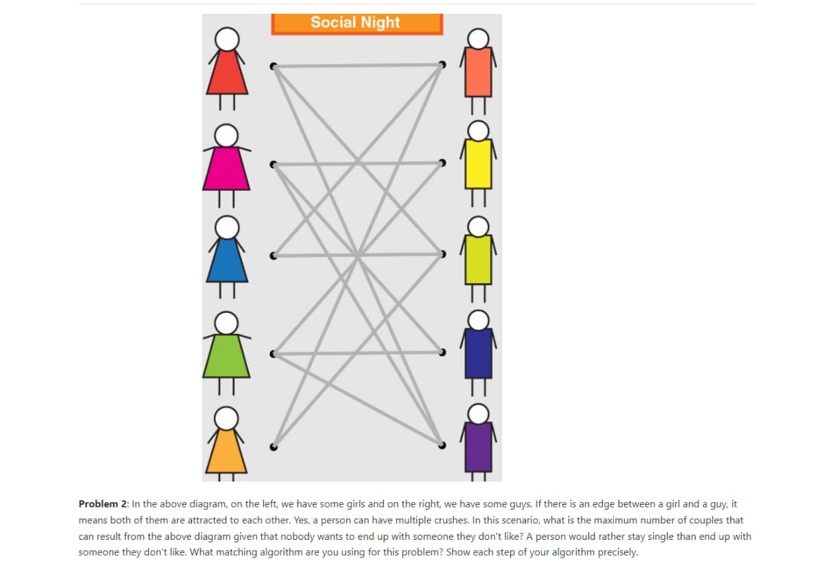 Social Night
Problem 2: In the above diagram, on the left, we have some girls and on the right, we have some guys. If there is an edge between a girl and a guy, it
means both of them are attracted to each other. Yes, a person can have multiple crushes. In this scenario, what is the maximum number of couples that
can result from the above diagram given that nobody wants to end up with someone they don't like? A person would rather stay single than end up with
someone they don't like. What matching algorithm are you using for this problem? Show each step of your algorithm precisely.
