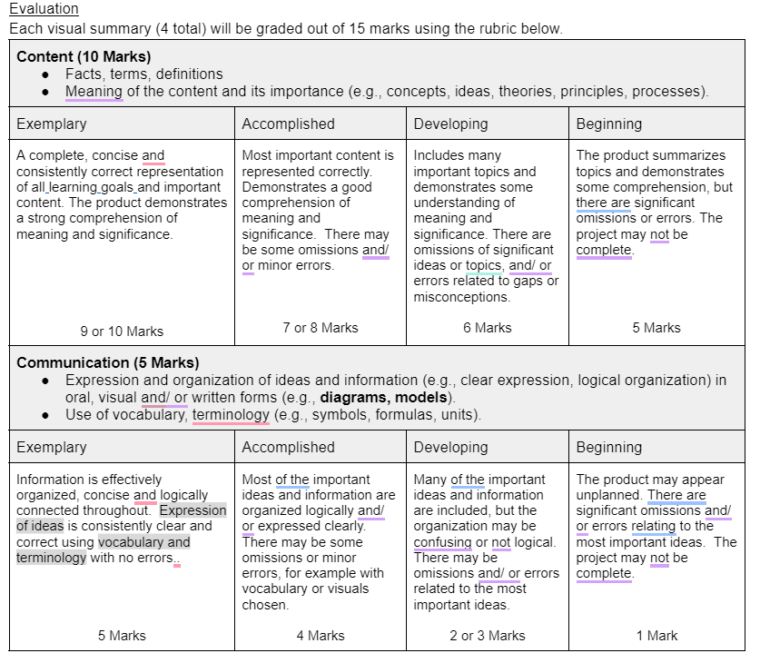Evaluation
Each visual summary (4 total) will be graded out of 15 marks using the rubric below.
Content (10 Marks)
Facts, terms, definitions
Meaning of the content and its importance (e.g., concepts, ideas, theories, principles, processes).
Exemplary
A complete, concise and
consistently correct representation
of all_learning_goals and important
content. The product demonstrates
a strong comprehension of
meaning and significance.
Accomplished
Most important content is
represented correctly.
Demonstrates a good
comprehension of
meaning and
significance. There may
be some omissions and/
or minor errors.
7 or 8 Marks
Developing
Includes many
important topics and
demonstrates some
understanding of
meaning and
significance. There are
omissions of significant
ideas or topics, and/ or
errors related to gaps or
misconceptions.
6 Marks
Beginning
The product summarizes
topics and demonstrates
some comprehension, but
there are significant
omissions or errors. The
project may not be
complete.
5 Marks
9 or 10 Marks
Communication (5 Marks)
• Expression and organization of ideas and information (e.g., clear expression, logical organization) in
oral, visual and/ or written forms (e.g., diagrams, models).
• Use of vocabulary, terminology (e.g., symbols, formulas, units).
Exemplary
Information is effectively
organized, concise and logically
connected throughout. Expression
of ideas is consistently clear and
correct using vocabulary and
terminology with no errors..
5 Marks
Accomplished
Most of the important
ideas and information are
organized logically and/
or expressed clearly.
There may be some
omissions or minor
errors, for example with
vocabulary or visuals
chosen.
4 Marks
Developing
Many of the important
ideas and information
are included, but the
organization may be
confusing or not logical.
There may be
omissions and/ or errors
related to the most
important ideas.
2 or 3 Marks
Beginning
The product may appear
unplanned. There are
significant omissions and/
or errors relating to the
most important ideas. The
project may not be
complete.
1 Mark