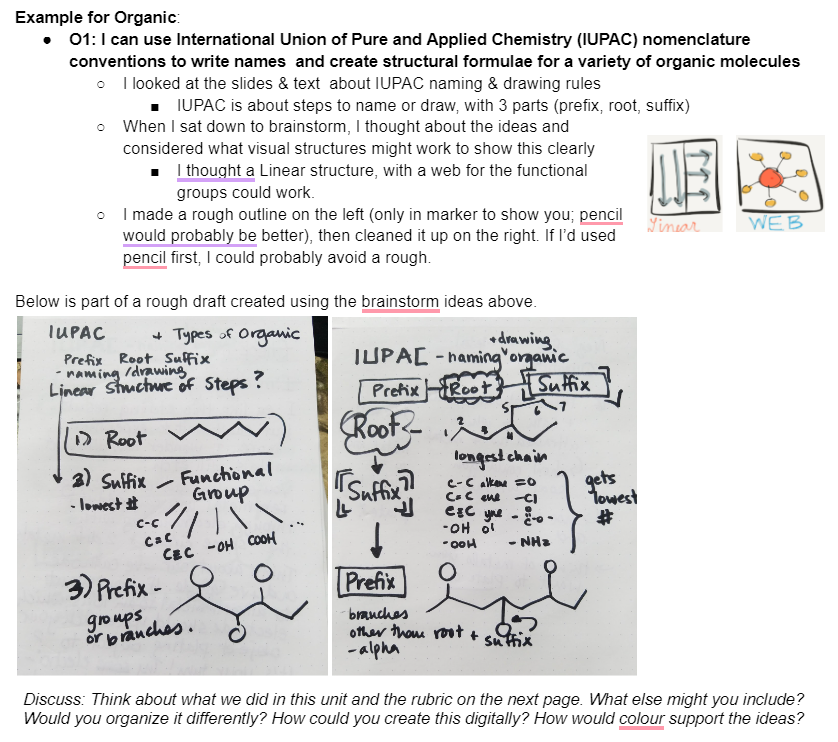 Example for Organic:
⚫ 01: I can use International Union of Pure and Applied Chemistry (IUPAC) nomenclature
conventions to write names and create structural formulae for a variety of organic molecules
⚫ I looked at the slides & text about IUPAC naming & drawing rules
■ IUPAC is about steps to name or draw, with 3 parts (prefix, root, suffix)
When I sat down to brainstorm, I thought about the ideas and
considered what visual structures might work to show this clearly
I thought a Linear structure, with a web for the functional
groups could work.
⚫ I made a rough outline on the left (only in marker to show you; pencil
would probably be better), then cleaned it up on the right. If I'd used
pencil first, I could probably avoid a rough.
Below is part of a rough draft created using the brainstorm ideas above.
IUPAC
+ Types of Organic
Prefix Root Suffix
-raming/drawing
Linear Structure of Steps?
1) Root
3) Suffix
- lowest #
C-C
- Functional
+drawing
IUPAC-haming organic
Prefix Root
{eot} [Suffix
Roof
Suffix?
عا
longest chain
C-C alken=0
CC ene -CI
C&C yne ---
-OH o'
-OOH - NH₂
Group
Сас
CEC OH COOH
3) Prefix -
0
Prefix
groups
or branches.
-branches
other than root
-alpha
+
suffix
gets
lowest
#
Linear
WEB
Discuss: Think about what we did in this unit and the rubric on the next page. What else might you include?
Would you organize it differently? How could you create this digitally? How would colour support the ideas?