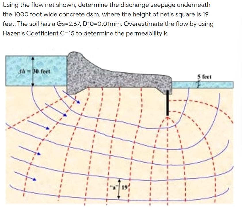 Using the flow net shown, determine the discharge seepage underneath
the 1000 foot wide concrete dam, where the height of net's square is 19
feet. The soil has a Gs=2.67, D10=0.01mm. Overestimate the flow by using
Hazen's Coefficient C=15 to determine the permeability k.
sh =30 feet
5 feet
19
