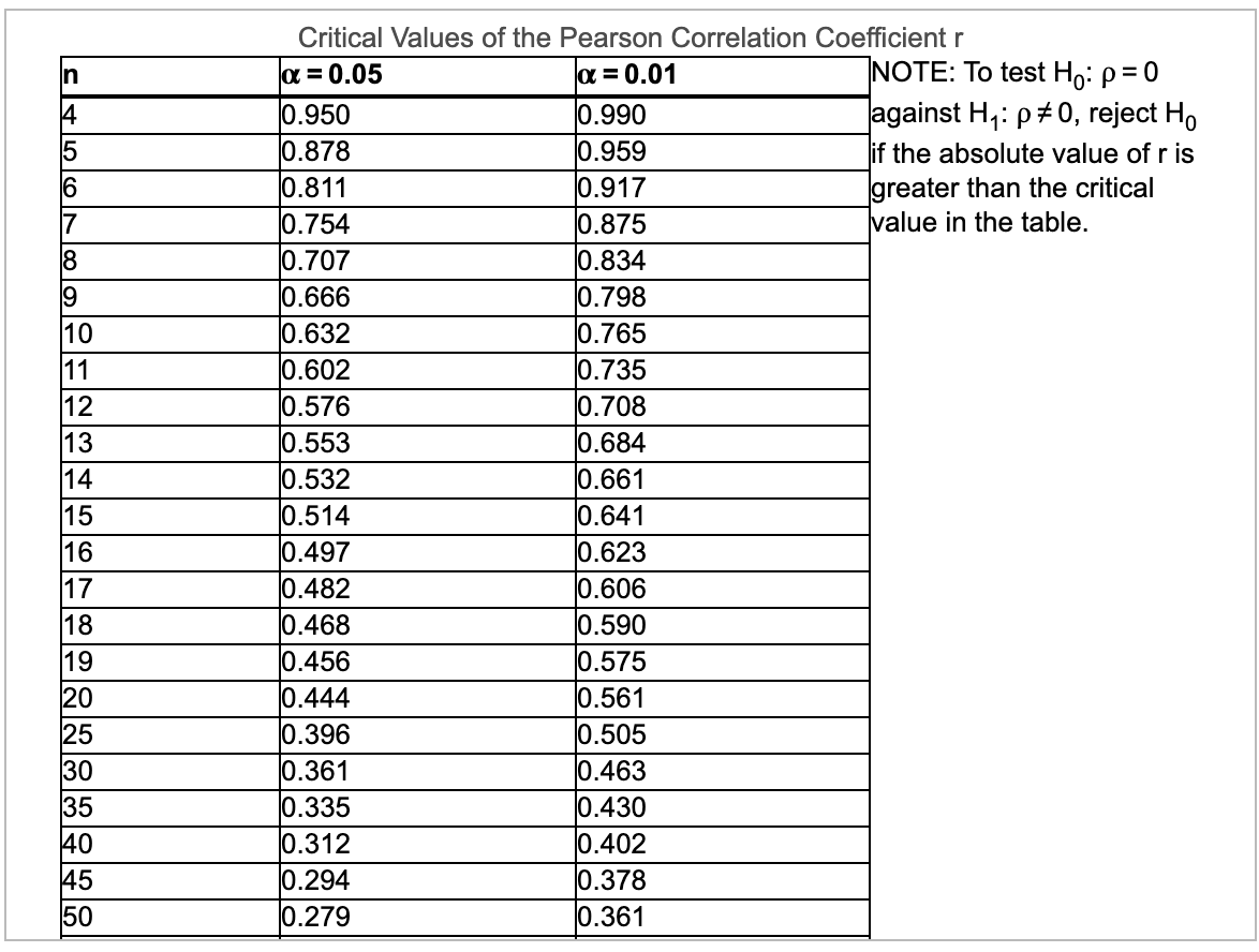 Critical Values of the Pearson Correlation Coefficientr
a = 0.05
0.950
0.878
0.811
0.754
0.707
0.666
0.632
0.602
0.576
0.553
0.532
0.514
0.497
0.482
0.468
0.456
0.444
0.396
0.361
0.335
0.312
0.294
0.279
In
a = 0.01
NOTE: To test Ho: p= 0
against H,: p+0, reject H,
if the absolute value of r is
greater than the critical
value in the table.
0.990
0.959
0.917
0.875
0.834
0.798
0.765
0.735
0.708
0.684
0.661
0.641
0.623
0.606
0.590
0.575
0.561
0.505
0.463
0.430
0.402
0.378
0.361
4
15
6
7
8
9
10
11
12
13
14
15
16
17
18
19
20
25
30
35
40
45
50
