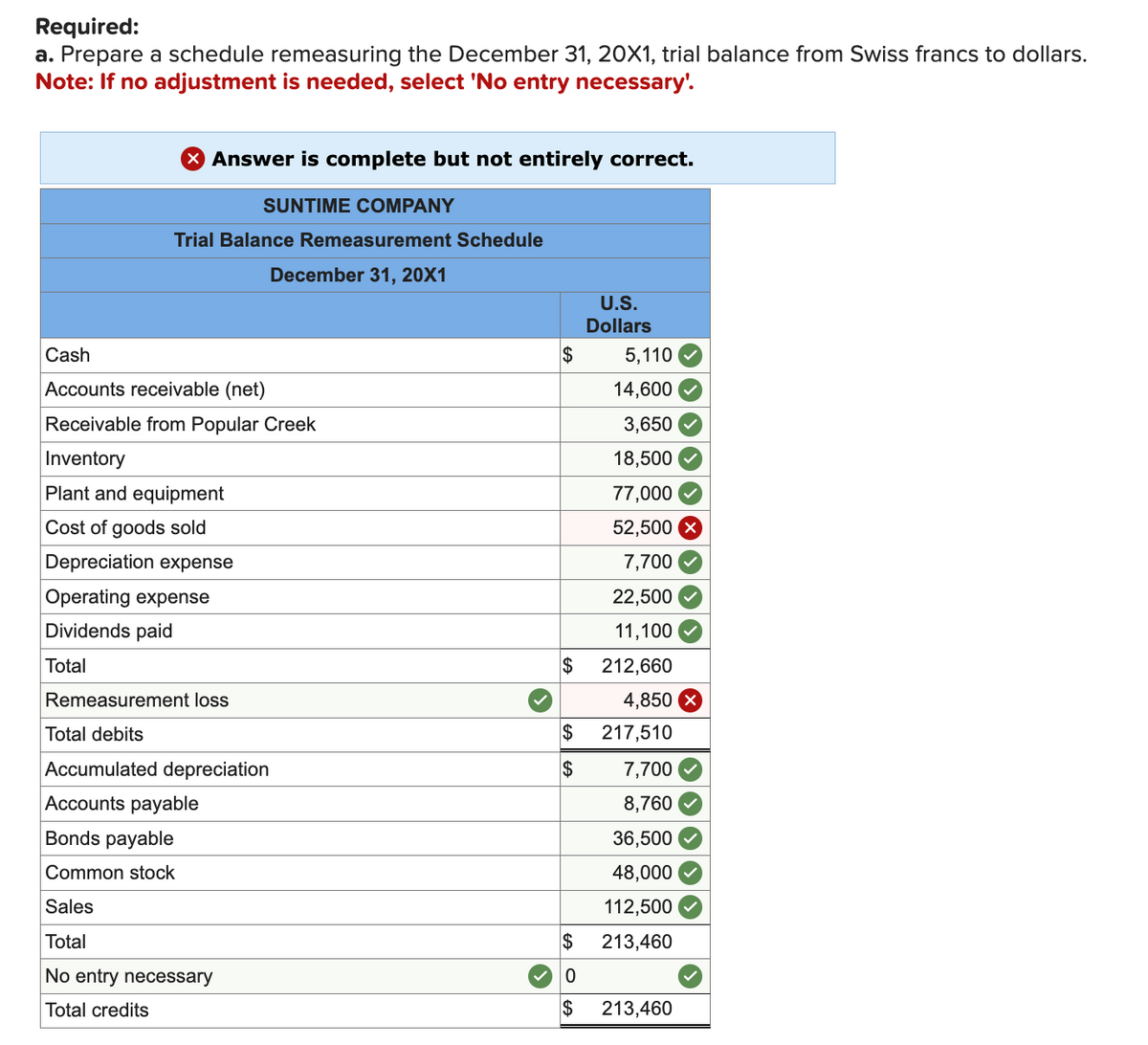 Required:
a. Prepare a schedule remeasuring the December 31, 20X1, trial balance from Swiss francs to dollars.
Note: If no adjustment is needed, select 'No entry necessary'.
X Answer is complete but not entirely correct.
SUNTIME COMPANY
Trial Balance Remeasurement Schedule
December 31, 20X1
Cash
Accounts receivable (net)
Receivable from Popular Creek
Inventory
Plant and equipment
Cost of goods sold
Depreciation expense
Operating expense
Dividends paid
Total
Remeasurement loss
Total debits
Accumulated depreciation
Accounts payable
Bonds payable
Common stock
Sales
Total
No entry necessary
Total credits
$
5,110
14,600
3,650
18,500
77,000
52,500 X
7,700
22,500
11,100
$ 212,660
$
$
$
0
U.S.
Dollars
$
4,850
217,510
7,700
8,760
36,500
48,000
112,500
213,460
213,460