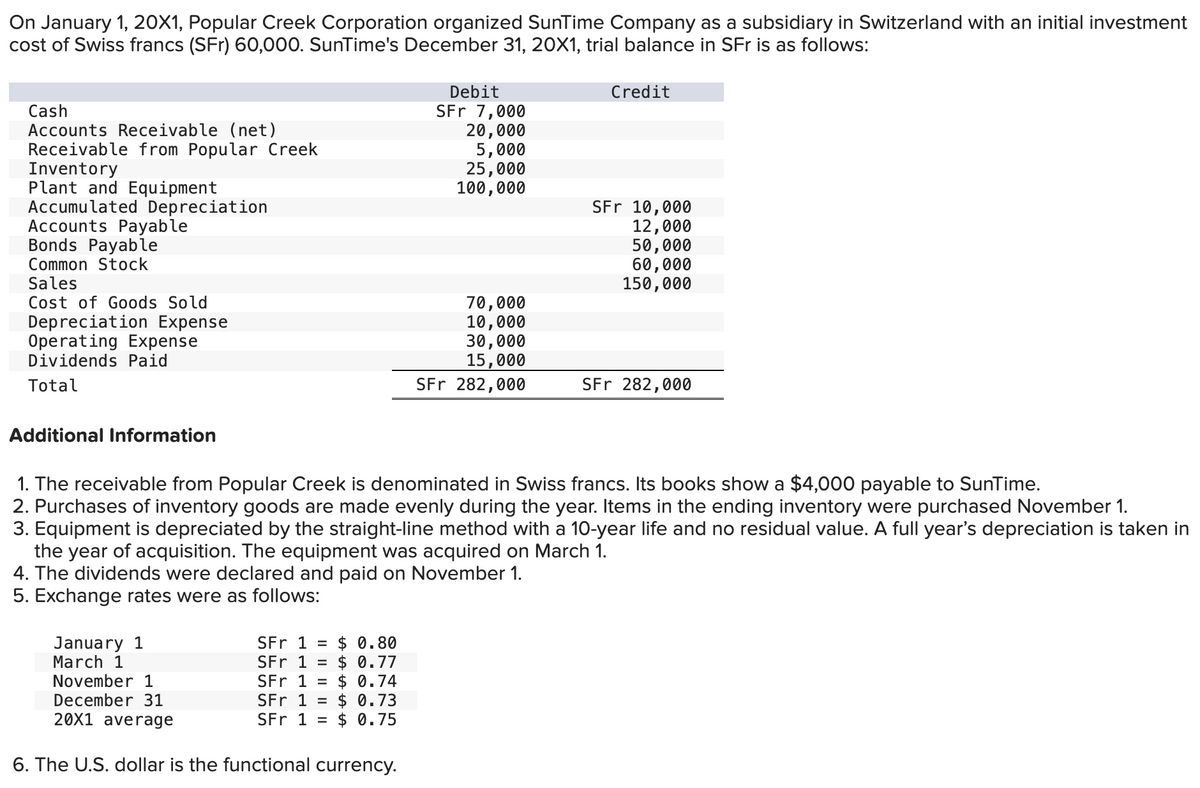 On January 1, 20X1, Popular Creek Corporation organized SunTime Company as a subsidiary in Switzerland with an initial investment
cost of Swiss francs (SFr) 60,000. SunTime's December 31, 20X1, trial balance in SFr is as follows:
Cash
Accounts Receivable (net)
Receivable from Popular Creek
Inventory
Plant and Equipment
Accumulated Depreciation
Accounts Payable
Bonds Payable
Common Stock
Sales
Cost of Goods Sold
Depreciation Expense
Operating Expense
Dividends Paid
Total
Additional Information
January 1
March 1
November 1
December 31
20X1 average
SFr 1 = $ 0.80
SFr 1 = $ 0.77
SFr 1 = $ 0.74
SFr 1 = $ 0.73
SFr 1 = $ 0.75
Debit
SFr 7,000
20,000
5,000
25,000
100,000
1. The receivable from Popular Creek is denominated in Swiss francs. Its books show a $4,000 payable to SunTime.
2. Purchases of inventory goods are made evenly during the year. Items in the ending inventory were purchased November 1.
3. Equipment is depreciated by the straight-line method with a 10-year life and no residual value. A full year's depreciation is taken in
the year of acquisition. The equipment was acquired on March 1.
4. The dividends were declared and paid on November 1.
5. Exchange rates were as follows:
6. The U.S. dollar is the functional currency.
70,000
10,000
30,000
15,000
SFr 282,000
Credit
SFr 10,000
12,000
50,000
60,000
150,000
SFr 282,000