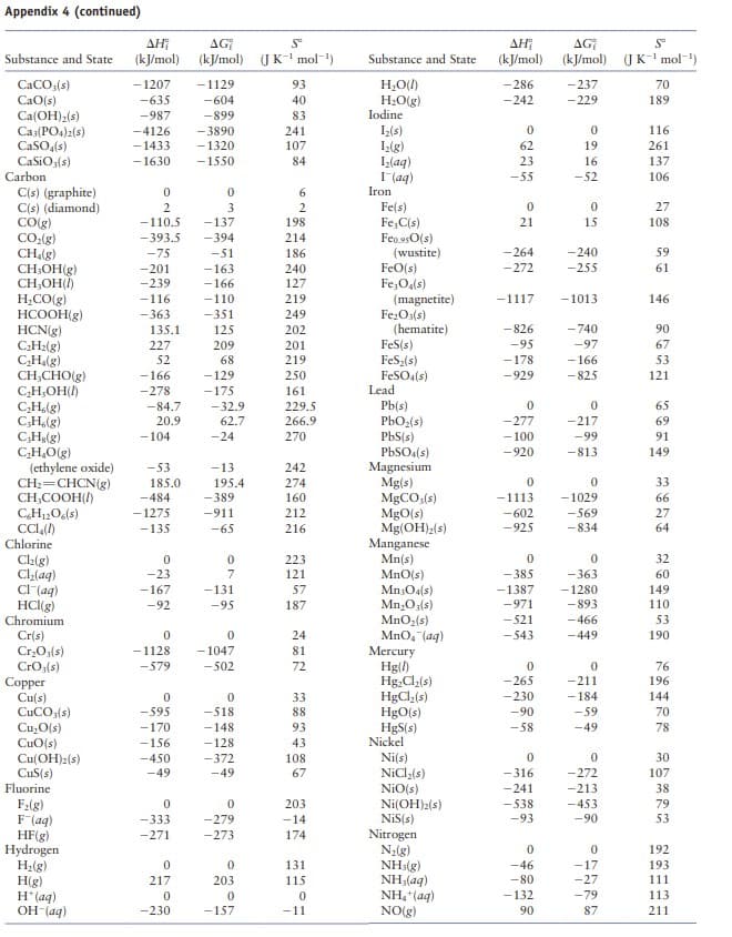 Appendix 4 (continued)
Substance and State
CaCO3(s)
CaO(s)
Ca(OH)₂(s)
Ca3(PO4)2(s)
CaSO4(s)
CaSiO₂ (s)
Carbon
C(s) (graphite)
C(s) (diamond)
CO(g)
CO₂(g)
CH₂(g)
CH₂OH(g)
CH₂OH(1)
H₂CO(g)
HCOOH(g)
HCN(g)
C₂H₂(g)
C₂H.(g)
CH,CHO(g)
C₂H₂OH(I)
C₂H,(g)
C₂H,(g)
C3H8(g)
C₂H₂O(g)
(ethylene oxide)
CH2=CHCN(g)
CH₂COOH(/)
CH₁₂O6(s)
CCL (1)
Chlorine
Cl₂(g)
Cl₂(aq)
Cl(aq)
HCl(g)
Chromium
Cr(s)
Cr₂O3(s)
CrO;(s)
Copper
Cu(s)
CuCO3(s)
Cu₂O(s)
Cuo(s)
Cu(OH)2(s)
CuS(s)
Fluorine
F₂(g)
F-(aq)
HF(g)
Hydrogen
H₂(g)
H(g)
H*(aq)
OH-(aq)
AH
(kJ/mol)
-1207 -1129
-635
-604
-987 -899
-4126
-3890
-1433
-1320
-1630
-1550
0
2
-110.5
-393.5
-75
-201
-239
-116
-363
135.1
227
52
-166
-278
-84.7
20.9
-104
-53
185.0
-484
- 1275
-135
0
-23
-167
-92
0
- 1128
-579
0
-595
-170
-156
-450
-49
0
-333
-271
AG
5°
(kJ/mol) (J K-¹ mol-¹)
0
217
0
-230
0
3
-137
-394
-51
-163
-166
-110
-351
125
209
68
- 129
-175
-32.9
62.7
-24
-13
195.4
-389
-911
-65
0
7
-131
-95
0
-1047
-502
0
-518
-148
-128
-372
-49
0
-279
-273
0
203
0
-157
93
40
83
241
107
84
6
2
198
214
186
240
127
219
249
202
201
219
250
161
229.5
266.9
270
242
274
160
212
216
223
121
57
187
24
81
72
33
88
93
43
108
67
203
-14
174
131
115
0
-11
Substance and State
H₂O(l)
H₂O(g)
Iodine
Iz(s)
1₂(g)
1₂(aq)
1- (aq)
Iron
Fe(s)
Fe; C(s)
Feo.950(s)
(wustite)
FeO(s)
Fe, O₂ (s)
(magnetite)
Fe₂O3(s)
(hematite)
Fes(s)
FeS₂(s)
FeSO4(s)
Lead
Pb(s)
PbO₂ (s)
PbS(s)
PbSO4(s)
Magnesium
Mg(s)
MgCO3(s)
MgO(s)
Mg(OH)₂(s)
Manganese
Mn(s)
MnO(s)
MnO4(s)
Mn₂O3(s)
MnO₂ (s)
MnO₂ (aq)
Mercury
Hg(1)
Hg₂Cl₂(s)
HgCl₂(s)
HgO(s)
HgS(s)
Nickel
Ni(s)
NiCl₂(s)
NiO(s)
Ni(OH)2(s)
NiS(s)
Nitrogen
N₂(g)
NH3(g)
NH,(aq)
NH,+(aq)
NO(g)
AH
(kJ/mol)
-286
-242
0
62
23
-55
0
21
-264
-272
-1117
-826
-95
-178
-929
0
-277
- 100
-920
0
-1113
-602
-925
0
-385
-1387
-971
-521
-543
0
-265
-230
-90
-58
0
-316
-241
-538
-93
0
-46
-80
-132
90
AG
(kJ/mol)
-237
-229
0
19
16
-52
0
15
-240
-255
-1013
-740
-97
- 166
-825
0
-217
-99
-813
0
-1029
-569
-834
0
-363
-1280
-893
-466
-449
0
-211
-184
-59
-49
0
-272
-213
-453
-90
0
-17
-27
-79
87
Sº
(JK-¹ mol-¹)
70
189
116
261
137
106
27
108
59
61
146
90
67
53
121
65
69
91
149
33
66
27
64
32
60
149
110
53
190
76
196
144
70
78
30
107
38
79
53
192
193
111
113
211