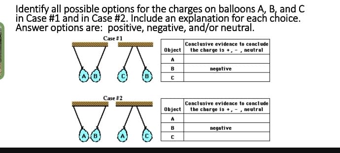 Identify all possible options for the charges on balloons A, B, and C
in Case #1 and in Case #2. Include an explanation for each choice.
Answer options are: positive, negative, and/or neutral.
Case #1
Case #2
Conclusive evidence to conclude
Object the charge is +, -, neutral
A
B
с
Object
A
B
с
negative
Conclusive evidence to conclude
the charge is +, -, neutral
negative