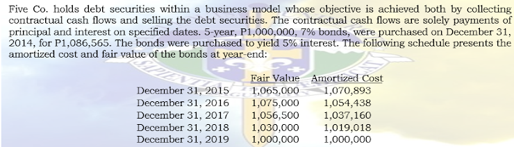 Five Co. holds debt securities within a business model whose objective is achieved both by collecting
contractual cash flows and selling the debt securities. The contractual cash flows are solely payments of
principal and interest on specified dates. 5-year, P1,000,000, 7% bonds, were purchased on December 31,
2014, for P1,086,565. The bonds were purchased to yield 5% interest. The following schedule presents the
amortized cost and fair value of the bonds at year-end:
December 31, 2015
December 31, 2016
December 31, 2017
December 31, 2018
December 31, 2019
Fair Value Amortized Cost
1,070,893
1,054,438
1,037,160
1,019,018
1,000,000
1,065,000
1,075,000
1,056,500
1,030,000
1,000,000
