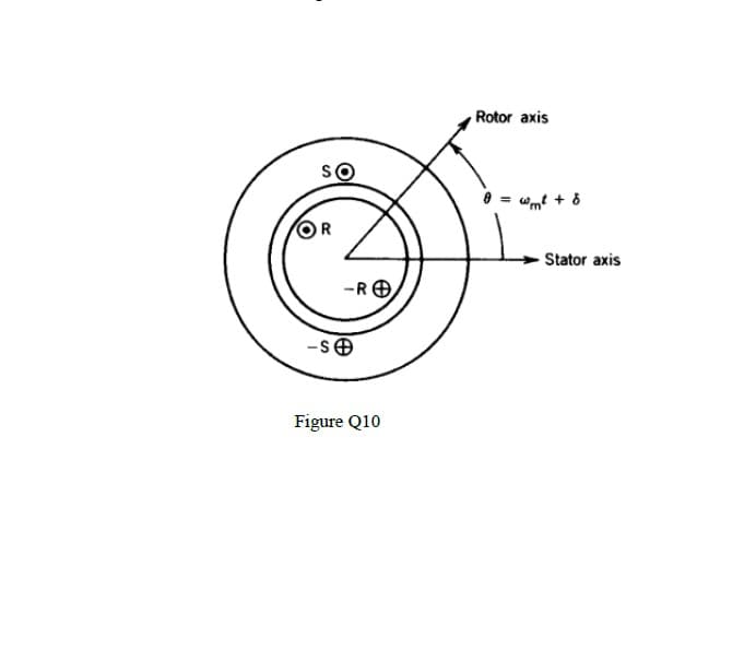 Rotor axis
"me + 6
OR
Stator axis
-R O
Figure Q10
