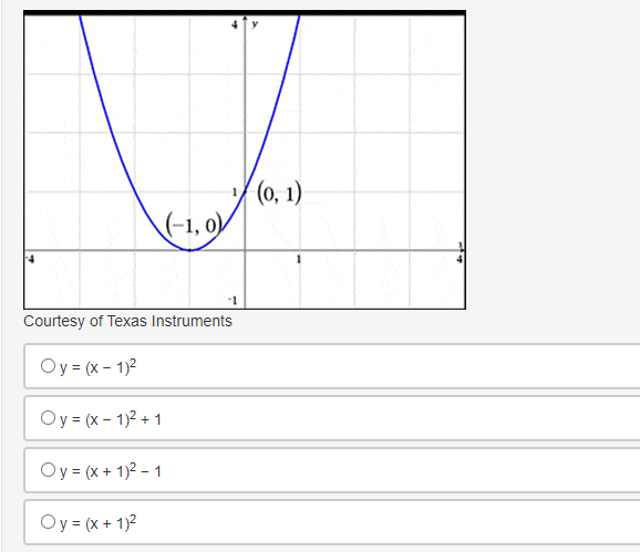 (0, 1)
(-1, 0)
Courtesy of Texas Instruments
Oy = (x - 1)2
Oy = (x - 1)2 + 1
Oy = (x + 1)2 – 1
Oy = (x + 1)2
