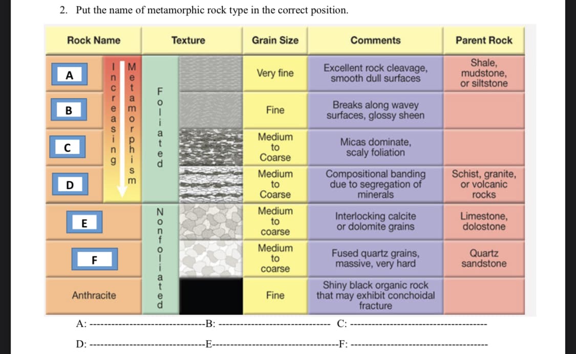 2. Put the name of metamorphic rock type in the correct position.
Rock Name
Texture
Grain Size
Comments
Parent Rock
Excellent rock cleavage,
smooth dull surfaces
Shale,
mudstone,
or siltstone
A
Very fine
C
Breaks along wavey
surfaces, glossy sheen
B
e
Fine
Medium
to
Coarse
Micas dominate,
scaly foliation
C
6.
Medium
to
Coarse
Compositional banding
due to segregation of
minerals
Schist, granite,
or volcanic
rocks
m
D
Medium
to
N
Interlocking calcite
or dolomite grains
Limestone,
dolostone
E
coarse
Medium
to
Fused quartz grains,
massive, very hard
Quartz
sandstone
coarse
Shiny black organic rock
that may exhibit conchoidal
fracture
Anthracite
Fine
A:
-B:
С:
D:
-E-
-F:
L O--- a - a d
