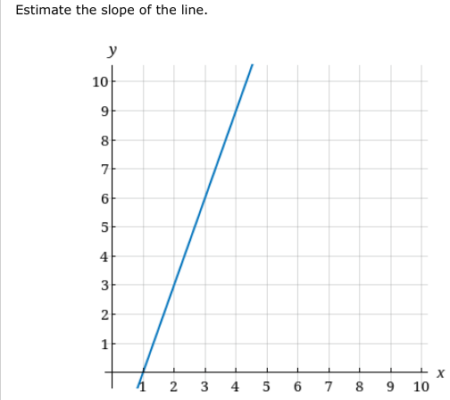 Estimate the slope of the line.
y
10
9
00
8
7
6
5
4
3
2
1
2 3
4
5
6 7 8
9 10
X