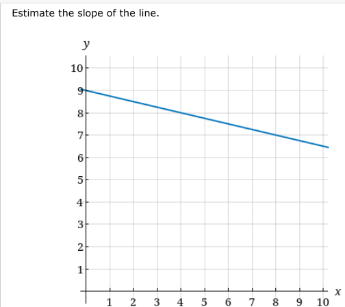 Estimate the slope of the line.
y
10
S
8
7
6
5
4
3
2
1
1
2 3 4 5 6 7 8 9
10
X
