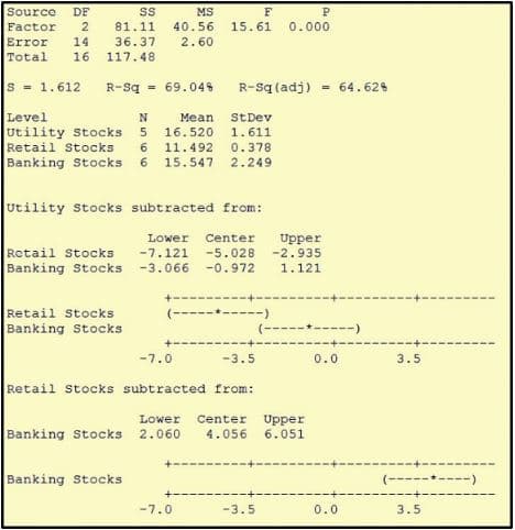 Source
DF
SS
MS
Factor
81.11
40.56
15.61
0.000
Error
14
36.37
2.60
Total
16
117.48
S = 1.612
R-Sq = 69.04%
R-Sq (adj) = 64.62%
Level
Utility Stocks 5
Retail Stocks
Banking Stocks 6
Mean
StDev
16.520
1.611
11.492
15.547
0.378
2.249
6.
Utility Stocks subtracted from:
Upper
-7.121 -5.028 -2.935
Lower Center
Retail Stocks
Banking Stocks -3.066 -0.972
1.121
-------+-
Retail Stocks
Banking Stocks
-------)
(-----*-----)
-------
-7.0
-3.5
0.0
3.5
Retail stocks subtracted from:
Lower Center Upper
4.056 6.051
Banking Stocks 2.060
Banking Stocks
(-----+----)
-7.0
-3.5
0.0
3.5
