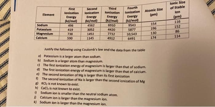 lonic Size
of Stable
Fourth
Second
lonization
Atomic Size
(pm)
First
Third
lonization
lonization
lonization
lon
Element
Energy
(k/mol)
496
Energy
(k/mol)
Energy
(kl/mol)
(pm)
116
Energy
(kl/mol)
4562
3052
Sodium
6910
9543
154
152
Potassium
419
4420
5877
196
86
130
Magnesium
Calcium
738
1451
7732
10,543
174
114
590
1145
4912
6491
Justify the following using Coulomb's law and the data from the table
a) Potassium is a larger atom than sodium.
b) Sodium is a larger atom than magnesium.
c) The first ionization energy of magnesium is larger than that of sodium.
d) The first ionization energy of magnesium is larger than that of calcium.
e) The second ionization of Mg is larger than its first ionization
) The second ionization of Na is larger than the second ionization of Mg
g) KCl, is not known to exist.
h) CaCl, is not known to exist.
i) Sodium ion is smaller than the neutral sodium atom.
j) Calcium ion is larger than the magnesium lon.
k) Sodium ion is larger than the magnesium ion.
