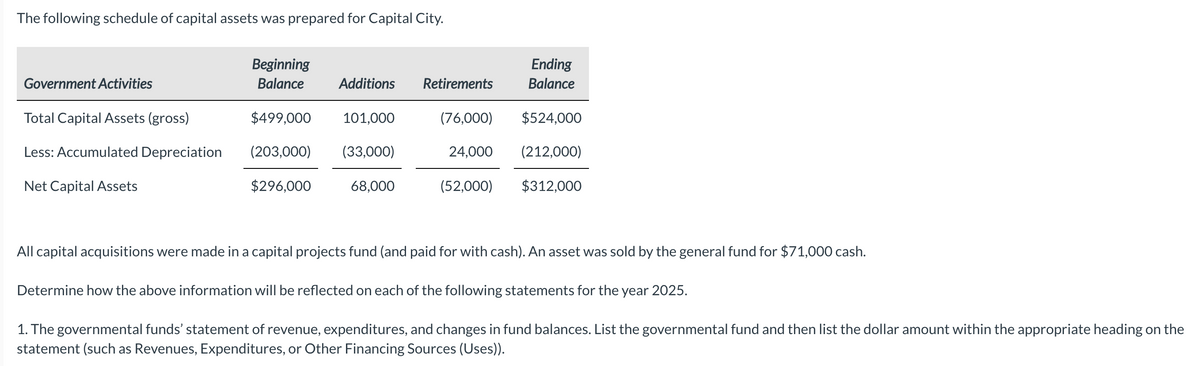 The following schedule of capital assets was prepared for Capital City.
Government Activities
Total Capital Assets (gross)
Less: Accumulated Depreciation
Net Capital Assets
Beginning
Balance
$499,000 101,000
(203,000)
(33,000)
$296,000
68,000
Additions
Ending
Balance
(76,000)
$524,000
24,000 (212,000)
(52,000)
$312,000
Retirements
All capital acquisitions were made in a capital projects fund (and paid for with cash). An asset was sold by the general fund for $71,000 cash.
Determine how the above information will be reflected on each of the following statements for the year 2025.
1. The governmental funds' statement of revenue, expenditures, and changes in fund balances. List the governmental fund and then list the dollar amount within the appropriate heading on the
statement (such as Revenues, Expenditures, or Other Financing Sources (Uses)).