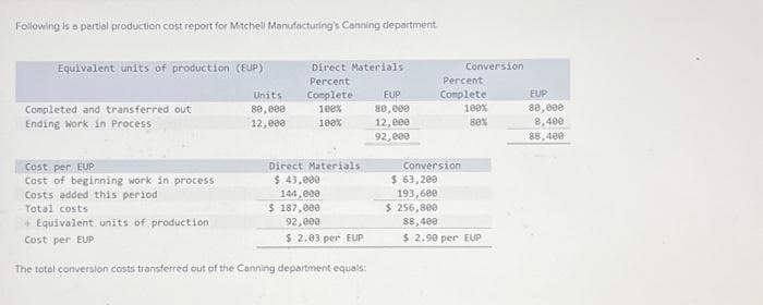 Following is a partial production cost report for Mitchell Manufacturing's Canning department.
Equivalent units of production (EUP)
Completed and transferred out
Ending Work in Process
Cost per EUP
Cost of beginning work in process
Costs added this period
Total costs
+ Equivalent units of production
Cost per EUP
Units
80,000
12,000
Direct Materials
Percent
Completel
100%
100%
Direct Materials
$ 43,000
144,000
$ 187,000
92,000
$ 2.03 per EUP
The total conversion costs transferred out of the Canning department equals:
EUP
80,000
12,000
92,000
Conversion
$ 63,200
193,600
$ 256,800
88,400
Conversion
Percent
Complete
100%
80%
$ 2.90 per EUP
EUP
80,000
8,400
88,400