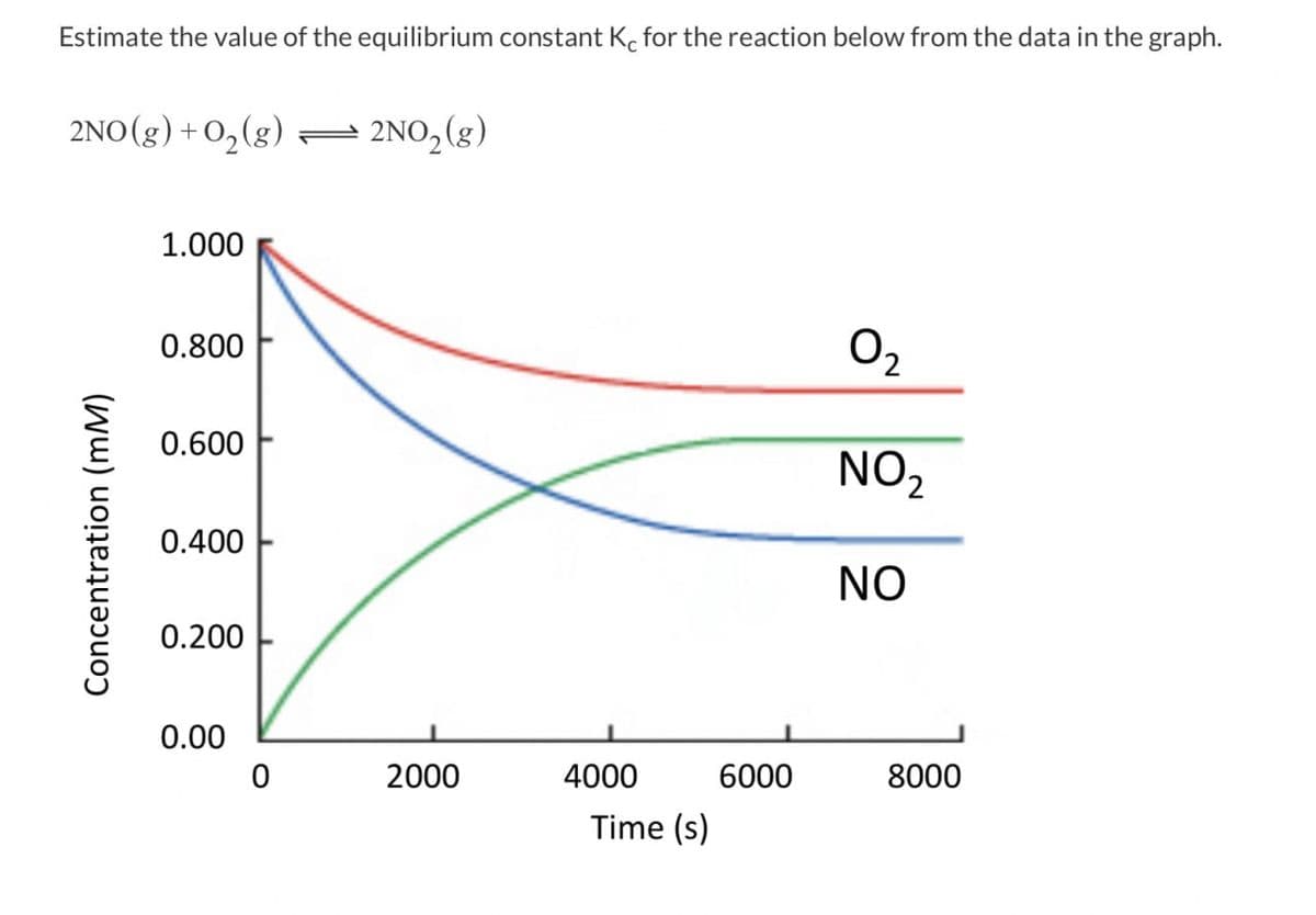 Estimate the value of the equilibrium constant Kc for the reaction below from the data in the graph.
2NO(g) + O2(g)
2NO2(g)
Concentration (mM)
1.000
0.800
0.600
0.400
0.200
02
NO2
NO
0.00
0
2000
4000
6000
8000
Time (s)