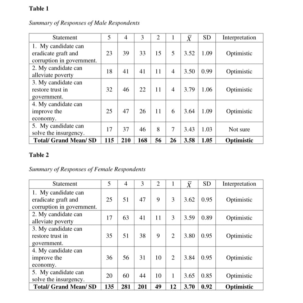 Table 1
Summary of Responses of Male Respondents
Statement
1. My candidate can
eradicate graft and
corruption in government.
2. My candidate can
alleviate poverty
3. My candidate can
restore trust in
government.
4. My candidate can
improve the
Table 2
5
Statement
1. My candidate can
eradicate graft and
corruption in government.
2. My candidate can
alleviate poverty
3. My candidate can
restore trust in
23
government.
4. My candidate can
improve the
economy.
5. My candidate can
17
solve the insurgency.
Total/ Grand Mean/ SD 115
18 41
4
5
32 46 22 11
25 47 26
25
39 33 15
Summary of Responses of Female Respondents
35
3
4
37 46 8
210 168 56
51
17 63
41 11
36 56
2
economy.
5. My candidate can
20
60
solve the insurgency.
Total/ Grand Mean/ SD 135 281
3
47
51 38 9
41 11
1
31 10
44 10
201
49
5 3.52 1.09
SD
4 3.50 0.99
4
3.79
2 1 X SD
1.06
9 3 3.62 0.95
6 3.64 1.09
7 3.43 1.03
26
3.58 1.05
3 3.59 0.89
2 3.80 0.95
2 3.84 0.95
1 3.65 0.85
12 3.70 0.92
Interpretation
Optimistic
Optimistic
Optimistic
Optimistic
Not sure
Optimistic
Interpretation
Optimistic
Optimistic
Optimistic
Optimistic
Optimistic
Optimistic