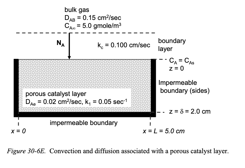 **Convection and Diffusion Associated with a Porous Catalyst Layer**

**Figure 30-6E Explanation:**

This diagram illustrates the process of convection and diffusion within a porous catalyst layer. The following parameters and components are depicted:

1. **Bulk Gas:** 
   - Diffusivity (\(D_{AB}\)) = 0.15 cm²/sec
   - Concentration (\(C_{A\infty}\)) = 5.0 gmole/m³

2. **Boundary Conditions and Layers:**
   - **Boundary Layer** (Top): 
     - Rate of mass transfer coefficient (\(k_c\)) = 0.100 cm/sec
   - **Porous Catalyst Layer:**
     - Effective Diffusivity (\(D_{Ae}\))= 0.02 cm²/sec
     - Reaction rate constant (\(k_1\)) = 0.05 sec⁻¹
   - **Impermeable Boundaries:**
     - Bottom and sides of the catalyst layer are impermeable.
   
3. **Geometrical Dimensions:**
   - Thickness of the boundary layer (\(z = \delta\)) = 2.0 cm
   - Length (\(x\)) of the system ranges from 0 to \(L = 5.0 cm\)
   
4. **Flow and Concentration:**
   - \(N_A\) represents the flux of species A entering the porous catalyst.
   - At the boundary layer interface (\(z = 0\)), the concentration of A is denoted as \(C_A = C_{As}\).

This setup is commonly used in chemical engineering to model how a reactant gas interacts with a porous catalyst, taking into account both convective transport and diffusion through the catalyst material.

*Figure 30-6E. Convection and diffusion associated with a porous catalyst layer.*