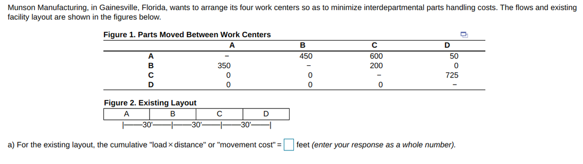 Munson Manufacturing, in Gainesville, Florida, wants to arrange its four work centers so as to minimize interdepartmental parts handling costs. The flows and existing
facility layout are shown in the figures below.
Figure 1. Parts Moved Between Work Centers
A
D
A
450
600
50
350
200
725
D
Figure 2. Existing Layout
A
B
-30
-30
-30
a) For the existing layout, the cumulative "load x distance" or "movement cost" =
feet (enter your response as a whole number).
