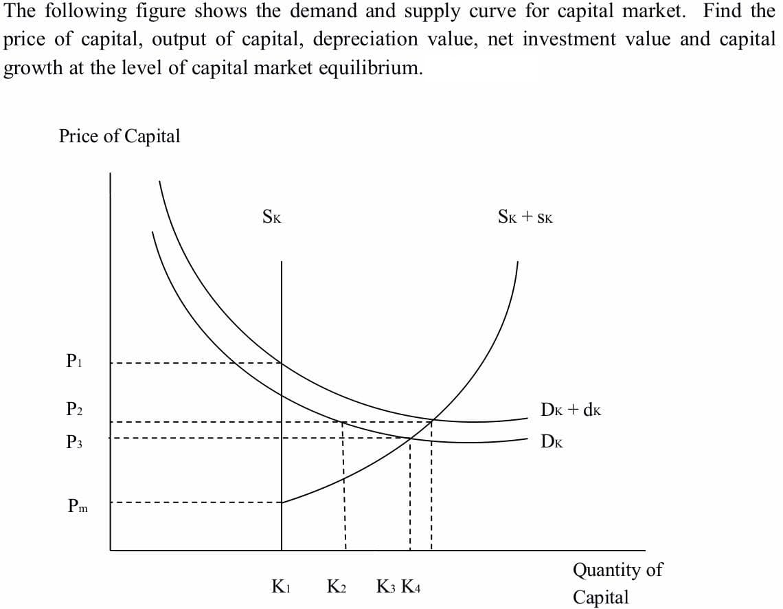 The following figure shows the demand and supply curve for capital market. Find the
price of capital, output of capital, depreciation value, net investment value and capital
growth at the level of capital market equilibrium.
Price of Capital
SK
SK + SK
P1
P2
DK + dk
P3
DK
Pm
Quantity of
Сapital
KI
K2
K3 K4
