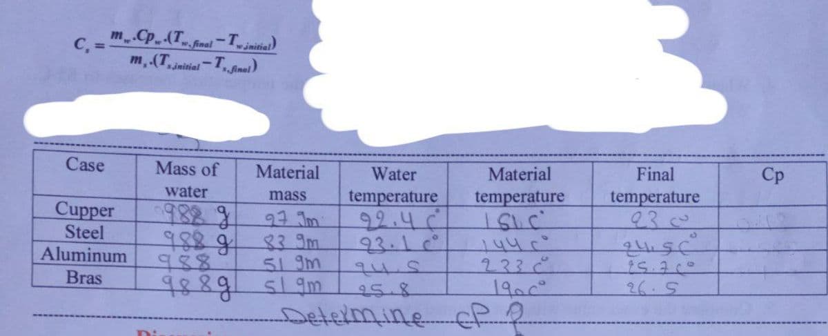 C₁ = MCP (Tw. final-Twinitial)
m,.(Tsinitial-
-Ts final)
Case
Cupper
Steel
Aluminum
Bras
Mass of Material
water
mass
988 g
27 Jm
83 9m
988 9
988
9889
51 9m
51 9m
Water
temperature
22.4
23,1c
94.5
25.8
Determine
Material
temperature
ISIC
233 c
1900°
cP R
Final
temperature
93²
عوام
J
25.70°
26. S
Cp