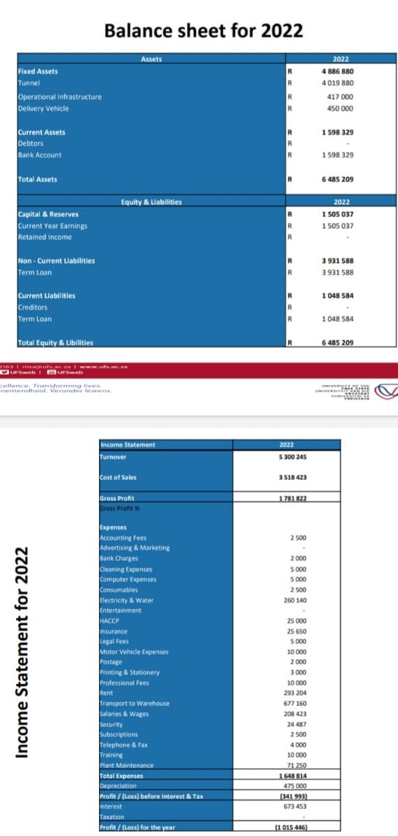 Fixed Assets
Tunnel
Operational Infrastructure
Delivery Vehicle
Current Assets
Debtors
Bank Account
R
R
R
1 598 329
R
R
1598 329
R
6 485 209
Equity & Liabilities
2022
Capital & Reserves
R
1 505 037
Current Year Earnings
R
1 505 037
Retained Income
R
Non-Current Liabilities
R
3 931 588
Term Loan
R
3 931 588
Current Liabilities
R
1 048 584
Creditors
R
Term Loan
R
1048 584
Total Equity & Libilities
R
6 485 209
2163 | msagoufs.ac.za | www.ufs.ac.za
UFSweb 1 UFSweb
cellence, Transforming lives.
UNIVERSITYSLAI
nemendheid. Verander lewens.
UNIVERSITERATZE
YURITATE
H
Income Statement
2022
Turnover
5 300 245
Cost of Sales
3 518 423
Gross Profit
1781 822
Gross Profit %
Expenses
Accounting Fees
2 500
Advertising & Marketing
Bank Charges
2000
Cleaning Expenses
5 000
Computer Expenses
5 000
Consumables
2 500
Electricity & Water
260 140
Entertainment
HACCP
25 000
Insurance
25 650
Legal Fees
5 000
Motor Vehicle Expenses
10 000
Postage
2 000
Printing & Stationery
3 000
Professional Fees
10 000
Rent
293 204
Transport to Warehouse
677 160
Salaries & Wages
208 423
24 487
2 500
4000
10 000
71 250
1648 814
475 000
(341 993)
673 453
Total Assets
Balance sheet for 2022
Income Statement for 2022
Security
Assets
Subscriptions
Telephone & Fax
Training
Plant Maintenance.
Total Expenses
Depreciation
Profit/(Loss) before Interest & Tax
R
R
Interest
Taxation
Profit/(Loss) for the year
2022
4 886 880
4 019 880
(1015 446)
417 000
450 000