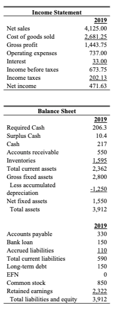 Income Statement
Net sales
Cost of goods sold
Gross profit
Operating expenses
Interest
Income before taxes
Income taxes
Net income
Balance Sheet
Required Cash
Surplus Cash
Cash
Accounts receivable
Inventories
Total current assets
Gross fixed assets
Less accumulated
depreciation
Net fixed assets
Total assets
Accounts payable
Bank loan
Accrued liabilities
Total current liabilities
Long-term debt
EFN
Common stock
Retained earnings
Total liabilities and equity
2019
4,125.00
2,681.25
1,443.75
737.00
33.00
673.75
202.13
471.63
2019
206.3
10.4
217
550
1.595
2,362
2,800
-1,250
1,550
3,912
2019
330
150
110
590
150
0
850
2,322
3,912