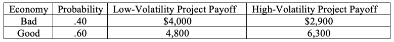 Economy Probability Low-Volatility Project Payoff
Bad
.40
Good
.60
$4,000
4,800
High-Volatility Project Payoff
$2,900
6,300