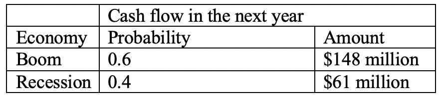 Cash flow in the next year
Economy Probability
Boom
0.6
Recession 0.4
Amount
$148 million
$61 million