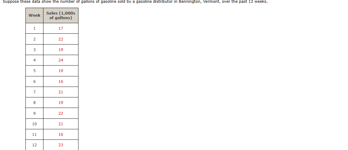 Suppose these data show the number of gallons of gasoline sold by a gasoline distributor in Bennington, Vermont, over the past 12 weeks.
Week
1
2
3
4
5
6
7
8
9
10
11
12
Sales (1,000s
of gallons)
17
22
19
24
19
16
21
19
22
21
16
23