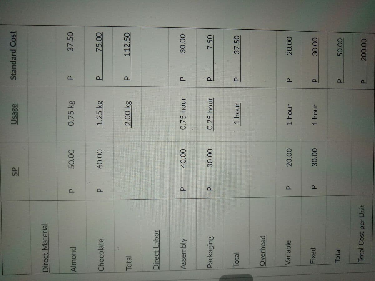P.
P.
P.
SP
Usage
Standard Cost
Direct Material
Almond
0.75 kg
P.
37.50
Chocolate
1.25 kg
75.00
P.
Total
2.00 kg
112.50
P.
Direct Labor
Assembly
0.75 hour
30.00
00'0
P.
Packaging
0.25 hour
7.50
00'0
Total
1 hour
37.50
Overhead
Variable
20.00
1 hour
20.00
P.
Fixed
30.00
1 hour
30.00
P.
P.
Total
50.00
Total Cost per Unit
200.00
