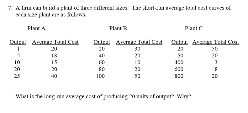 7. A firm can build a plant of three different sizes. The short-run average total cost curves of
each size plant are as follows:
Plant A
Plant B
Plant C
Output Average Total Cost
Output Average Total Cost
Output Average Total Cost
1
20
20
30
20
50
5
18
40
20
50
20
10
15
60
10
400
3
20
20
80
20
600
8
25
40
100
50
800
20
What is the long-run average cost of producing 20 units of output? Why?
