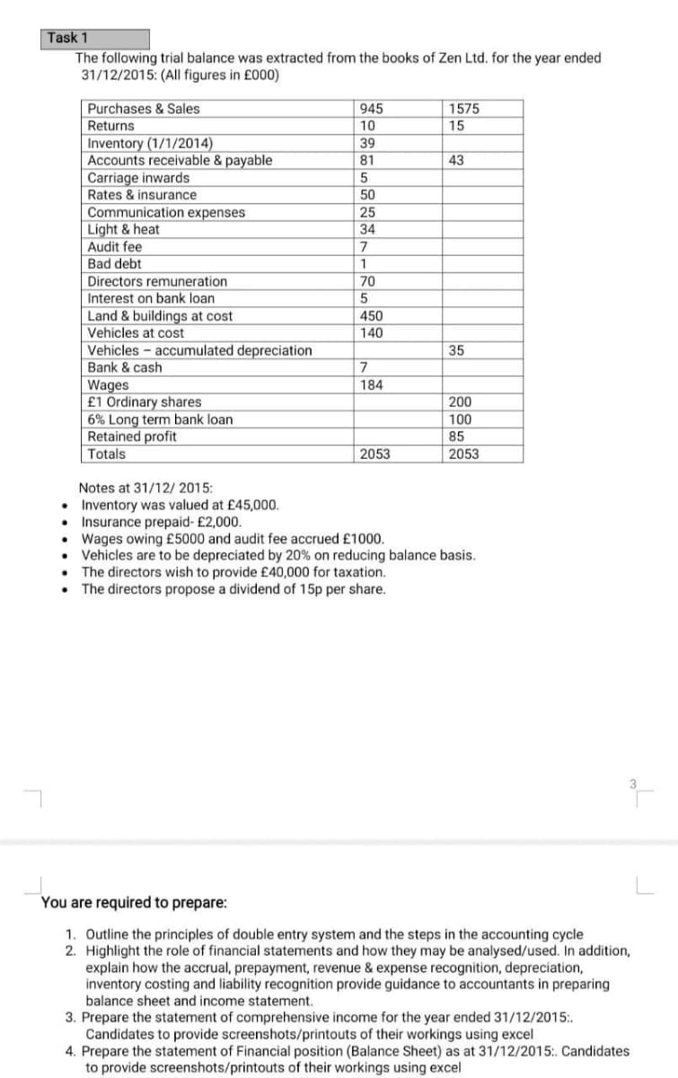 Task 1
The following trial balance was extracted from the books of Zen Ltd. for the year ended
31/12/2015: (All figures in £000)
Purchases & Sales
Returns
1575
15
945
10
Inventory (1/1/2014)
Accounts receivable & payable
Carriage inwards
Rates & insurance
39
81
43
50
Communication expenses
Light & heat
Audit fee
Bad debt
25
34
1
Directors remuneration
70
Interest on bank loan
5
Land & buildings at cost
Vehicles at cost
Vehicles - accumulated depreciation
Bank & cash
450
140
35
7
Wages
£1 Ordinary shares
6% Long term bank loan
Retained profit
Totals
184
200
100
85
2053
2053
Notes at 31/12/ 2015:
Inventory was valued at £45,000.
• Insurance prepaid- £2,000.
• Wages owing £5000 and audit fee accrued £1000.
Vehicles are to be depreciated by 20% on reducing balance basis.
The directors wish to provide £40,000 for taxation.
The directors propose a dividend of 15p per share.
You are required to prepare:
1. Outline the principles of double entry system and the steps in the accounting cycle
2. Highlight the role of financial statements and how they may be analysed/used. In addition,
explain how the accrual, prepayment, revenue & expense recognition, depreciation,
inventory costing and liability recognition provide guidance to accountants in preparing
balance sheet and income statement.
3. Prepare the statement of comprehensive income for the year ended 31/12/2015:.
Candidates to provide screenshots/printouts of their workings using excel
4. Prepare the statement of Financial position (Balance Sheet) as at 31/12/2015:. Candidates
to provide screenshots/printouts of their workings using excel
