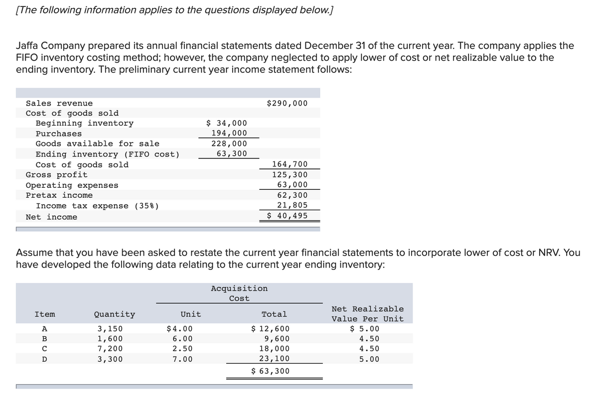 [The following information applies to the questions displayed below.]
Jaffa Company prepared its annual financial statements dated December 31 of the current year. The company applies the
FIFO inventory costing method; however, the company neglected to apply lower of cost or net realizable value to the
ending inventory. The preliminary current year income statement follows:
Sales revenue
$290,000
Cost of goods sold
Beginning inventory
$ 34,000
194,000
228,000
Purchases
Goods available for sale
63,300
Ending inventory (FIFO cost)
Cost of goods sold
Gross profit
Operating expenses
Pretax income
164,700
125,300
63,000
62,300
21,805
$ 40,495
Income tax expense (35%)
Net income
Assume that you have been asked to restate the current year financial statements to incorporate lower of cost or NRV. You
have developed the following data relating to the current year ending inventory:
Acquisition
Cost
Net Realizable
Item
Quantity
Unit
Total
Value Per Unit
$ 5.00
$ 12,600
9,600
18,000
A
3,150
$ 4.00
1,600
7,200
B
6.00
4.50
C
2.50
4.50
D
3,300
7.00
23,100
5.00
$ 63,300
