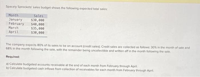 Spacely Sprockets' sales budget shows the following expected total sales:
Month
Sales
January $30,000
February $40,000
$35,000
$30,000
March
April
The company expects 80% of its sales to be on account (credit sales). Credit sales are collected as follows: 30% in the month of sale and
68% in the month following the sale, with the remainder being uncollectible and written off in the month following the sale.
Required:
a) Calculate budgeted accounts receivable at the end of each month from February through April.
b) Calculate budgeted cash inflows from collection of receivables for each month from February through April.