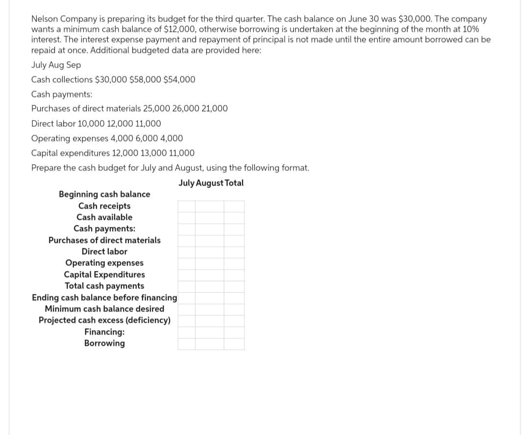 Nelson Company is preparing its budget for the third quarter. The cash balance on June 30 was $30,000. The company
wants a minimum cash balance of $12,000, otherwise borrowing is undertaken at the beginning of the month at 10%
interest. The interest expense payment and repayment of principal is not made until the entire amount borrowed can be
repaid at once. Additional budgeted data are provided here:
July Aug Sep
Cash collections $30,000 $58,000 $54,000
Cash payments:
Purchases of direct materials 25,000 26,000 21,000
Direct labor 10,000 12,000 11,000
Operating expenses 4,000 6,000 4,000
Capital expenditures 12,000 13,000 11,000
Prepare the cash budget for July and August, using the following format.
July August Total
Beginning cash balance
Cash receipts
Cash available
Cash payments:
Purchases of direct materials
Direct labor
Operating expenses
Capital Expenditures
Total cash payments
Ending cash balance before financing
Minimum cash balance desired
Projected cash excess (deficiency)
Financing:
Borrowing