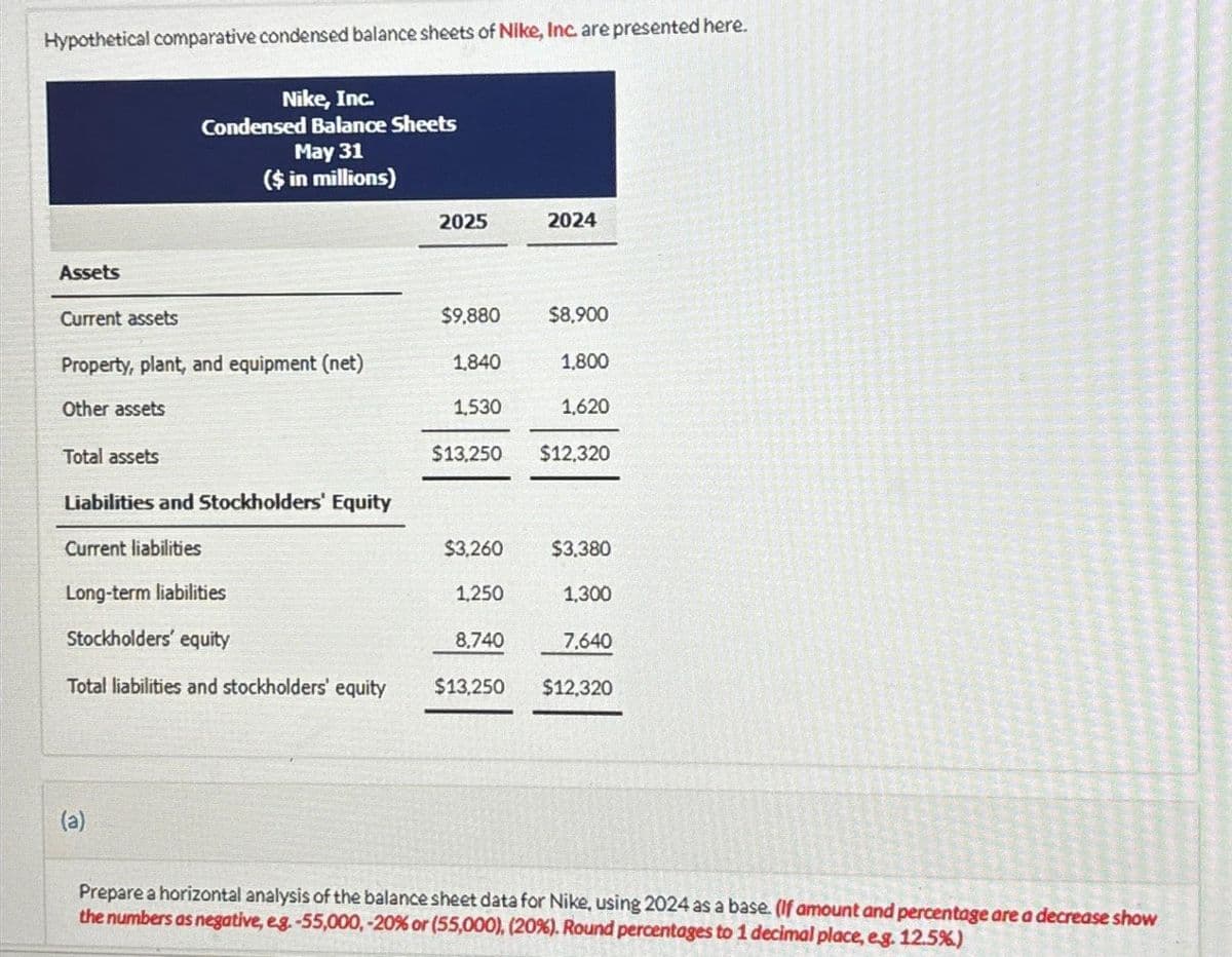 Hypothetical comparative condensed balance sheets of Nike, Inc. are presented here.
Nike, Inc.
Condensed Balance Sheets
May 31
($ in millions)
Assets
Current assets
Property, plant, and equipment (net)
Other assets
Total assets
2025
(a)
$9,880
1,840
1,530
Liabilities and Stockholders' Equity
Current liabilities
Long-term liabilities
Stockholders' equity
8.740
Total liabilities and stockholders' equity $13,250
1,620
$13,250 $12,320
$3,260
2024
1,250
$8,900
1,800
$3,380
1,300
7,640
$12,320
Prepare a horizontal analysis of the balance sheet data for Nike, using 2024 as a base. (If amount and percentage are a decrease show
the numbers as negative, eg.-55,000, -20% or (55,000), (20%). Round percentages to 1 decimal place, e.g. 12.5%)