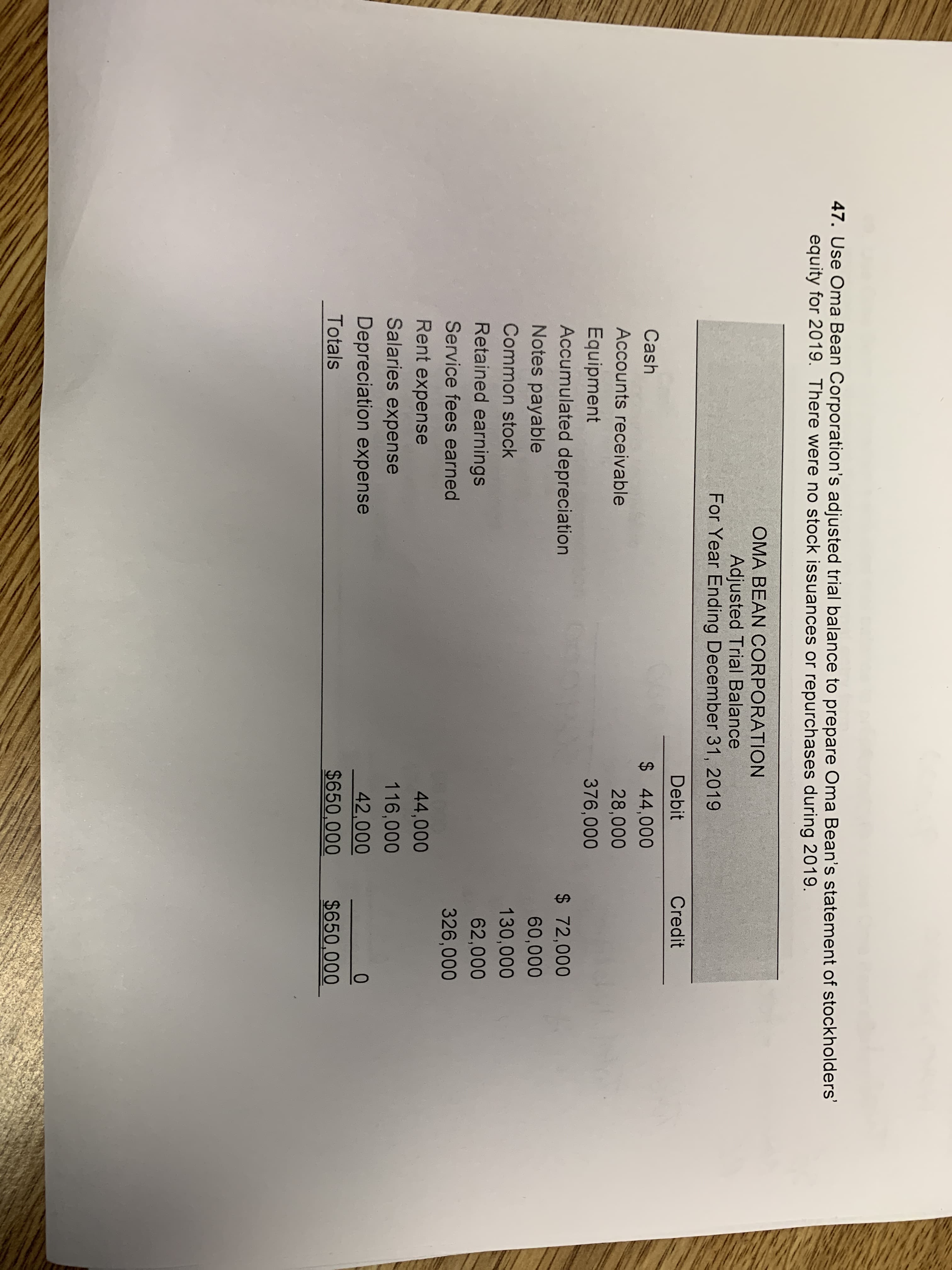 47. Use Oma Bean Corporation's adjusted trial balance to prepare Oma Bean's statement of stockholders'
equity for 2019. There were no stock issuances or repurchases during 2019.
OMA BEAN CORPORATION
Adjusted Trial Balance
For Year Ending December 31, 2019
Debit
Credit
Cash
$ 44,000
Accounts receivable
28,000
376,000
Equipment
Accumulated depreciation
Notes payable
$ 72,000
60,000
Common stock
130,000
Retained earnings
62,000
Service fees earned
326,000
Rent expense
44,000
Salaries expense
116,000
Depreciation expense
42,000
0
Totals
$650,000
$650,000
