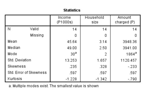 Statistics
Income
Household
Amount
(P1000s)
size
charged (P)
Valid
14
14
14
Missing
Mean
45.64
3.14
3948.36
Median
49.00
2.50
3941.00
Mode
30
1864
2
Std. Deviation
13.253
1.657
1120.457
Skewness
.235
.328
-233
Std. Error of Skewness
.597
.597
.597
Kurtosis
-1.228
-1.342
-790
a. Multiple modes exist. The smallest value is shown
