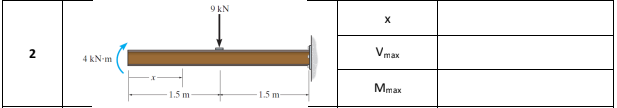 9 kN
2
Vmax
4 kN-m
Mmax
1.5 m
1.5 m
