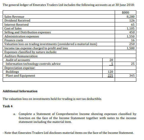 The general ledger of Emerates Traders Ltd includes the following accounts as at 30 June 2018:
$000
8,280
126
Sales Revenue
Dividend Received
Interest Received
Cost of Sales
65
1,105
Selling and Distribution expenses
Administration expenses
Finance costs
Valuation loss on trading investments (considered a material item)
Income tax expense charged to profit and loss
Expenses classified by nature include:
Auditors Remuneration:
Audit of accounts
450
1,550
16
250
1,500
20
Information technology controls advice
Depreciation expense:
Buildings
Plant and Equipment
25
120
225
345
Additional Information
The valuation loss on investments held for trading is not tax deductible.
Task 4
a. Complete a Statement of Comprehensive Income showing expenses classified by
function on the face of the Income Statement together with notes to the income
statement including the material item.
- Note that Emerates Traders Ltd discloses material items on the face of the Income Statement.
