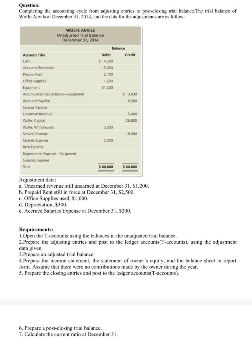 Question:
Completing the accounting cycle from adjusting entries to post-closing trial balance. The trial balance of
Wolfe Anvils at December 31, 2014, and the data for the adjustments are as follow:
WOLFE ANVILS
Unadjusted Trial Balance
December 31, 2014
Account Title
Cash
Accounts Receivable
Prepaid Rent
Office Supplies
Equipment
Accumulated Depreciation-Equipment
Accounts Payable
Salaries Payable
Unearned Revenue
Wolfe, Capital
Wolfe, Withdrawals
Service Revenue
Salaries Expense
Rent Expense
Depreciation Expense-Equipment
Supplies Expense
Total
Adjustment data:
Balance
Debit
Credit
$ 4,300
15,000
2,700
1,600
31,200
$ 3,000
6,900
5,400
26,600
3,500
18,900
2,500
$ 60,800
$ 60,800
a. Unearned revenue still unearned at December 31, $1,200.
b. Prepaid Rent still in force at December 31, $2,500.
c. Office Supplies used, $1,000.
d. Depreciation, $300.
e. Accrued Salaries Expense at December 31, $200.
Requirements:
1.Open the T-accounts using the balances in the unadjusted trial balance.
2.Prepare the adjusting entries and post to the ledger accounts(T-accounts), using the adjustment
data given.
3.Prepare an adjusted trial balance.
4.Prepare the income statement, the statement of owner's equity, and the balance sheet in report
form. Assume that there were no contributions made by the owner during the year.
5. Prepare the closing entries and post to the ledger accounts (T-accounts).
6. Prepare a post-closing trial balance.
7. Calculate the current ratio at December 31.